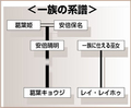 Family tree of the Kuzunoha Clan from Devil Summoner: Soul Hackers no Subete